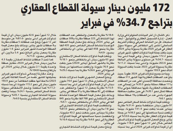 172 مليون دينار سيولة القطاع العقاري بتراجع 34.7% في فبراير