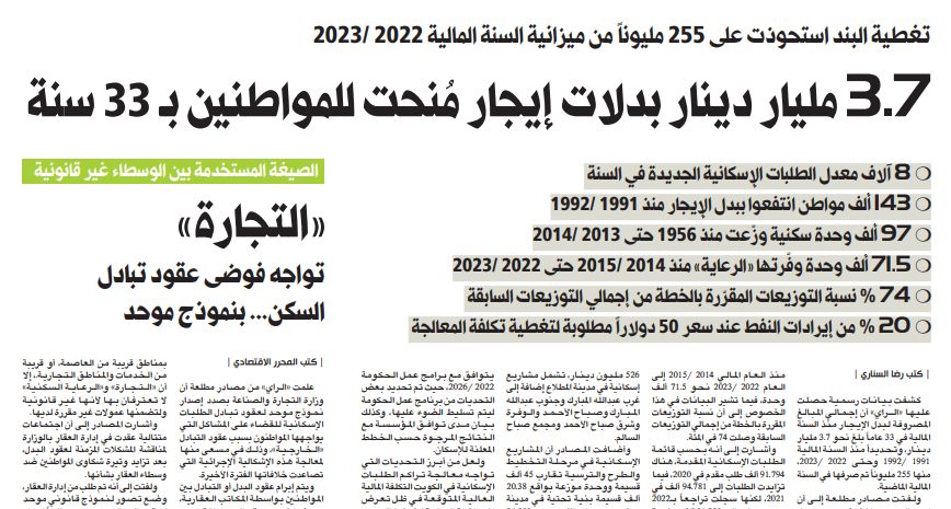 3.7 مليار دينار بدلات إيجار مُنحت للمواطنين بـ 33 سنة