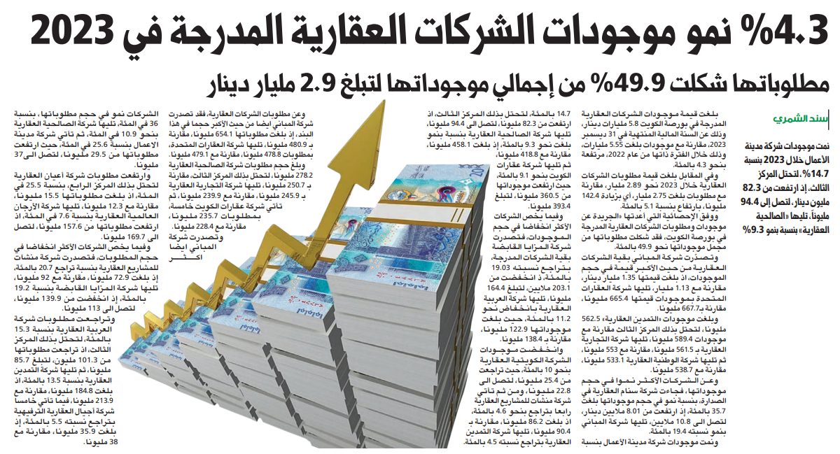 4.3 % نمو موجودات الشركات العقارية المدرجة في 2023