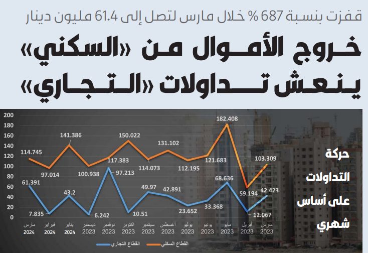خروج الأموال من «السكني» ينعش تداولات «التجاري»