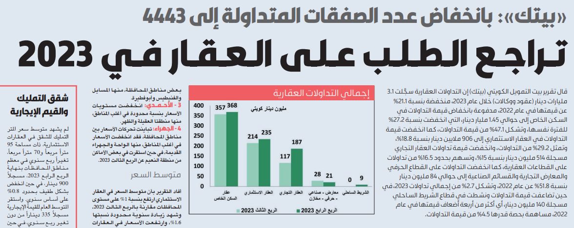 «بيتك»: تراجع الطلب على العقار في 2023