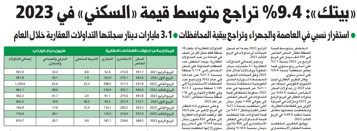 «بيتك»: 9.4% تراجع متوسط قيمة «السكني» في 2023