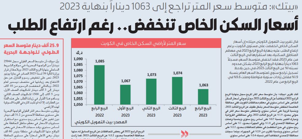 «بيتك»: أسعار السكن الخاص تنخفض.. رغم ارتفاع الطلب