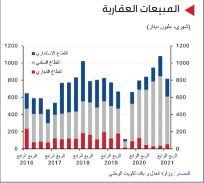 «الوطني»: إقرار «الرهن العقاري» في 2023