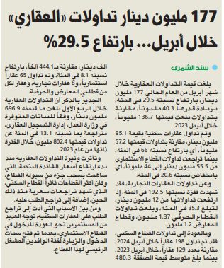 177 مليون دينار تداولات «العقاري» خلال أبريل... بارتفاع 29.5%