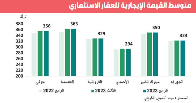 «بيتك»: ارتفاع نسب إشغال «الاستثماري» بين 87 % و90 %