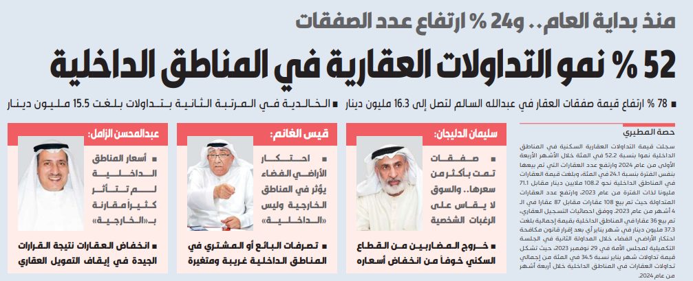 52 % نمو التداولات العقارية في المناطق الداخلية منذ بداية العام