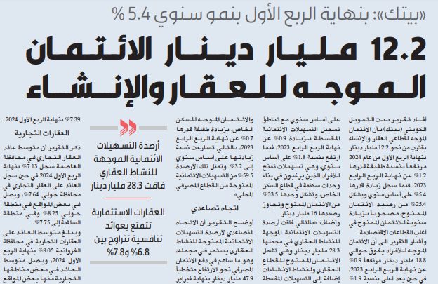 «بيتك»: 12.2 مليار دينار الائتمان الموجه للعقار والإنشاء بنهاية الربع الأول