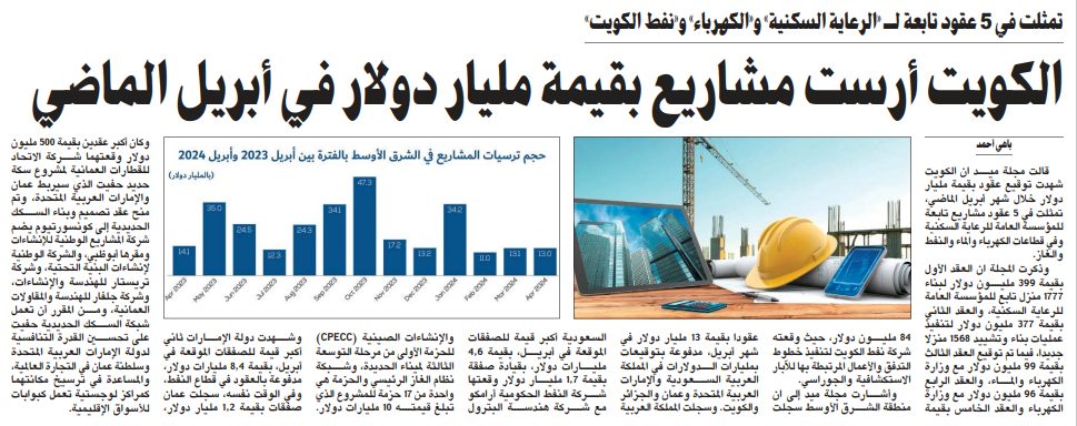 الكويت أرست مشاريع بقيمة مليار دولار في أبريل الماضي