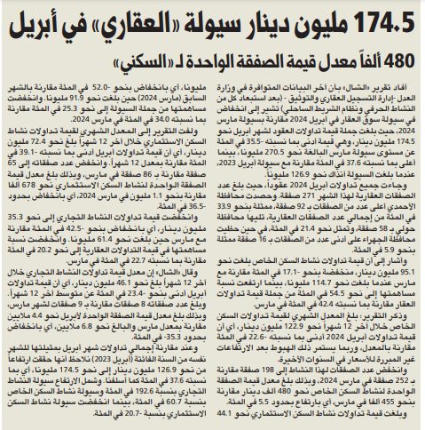 174.5 مليون دينار سيولة «العقاري» في أبريل