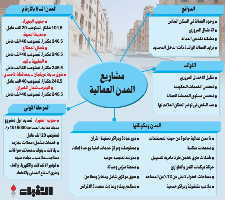 المدن العمالية... حلّ أمثل لمشكلات متعددة
