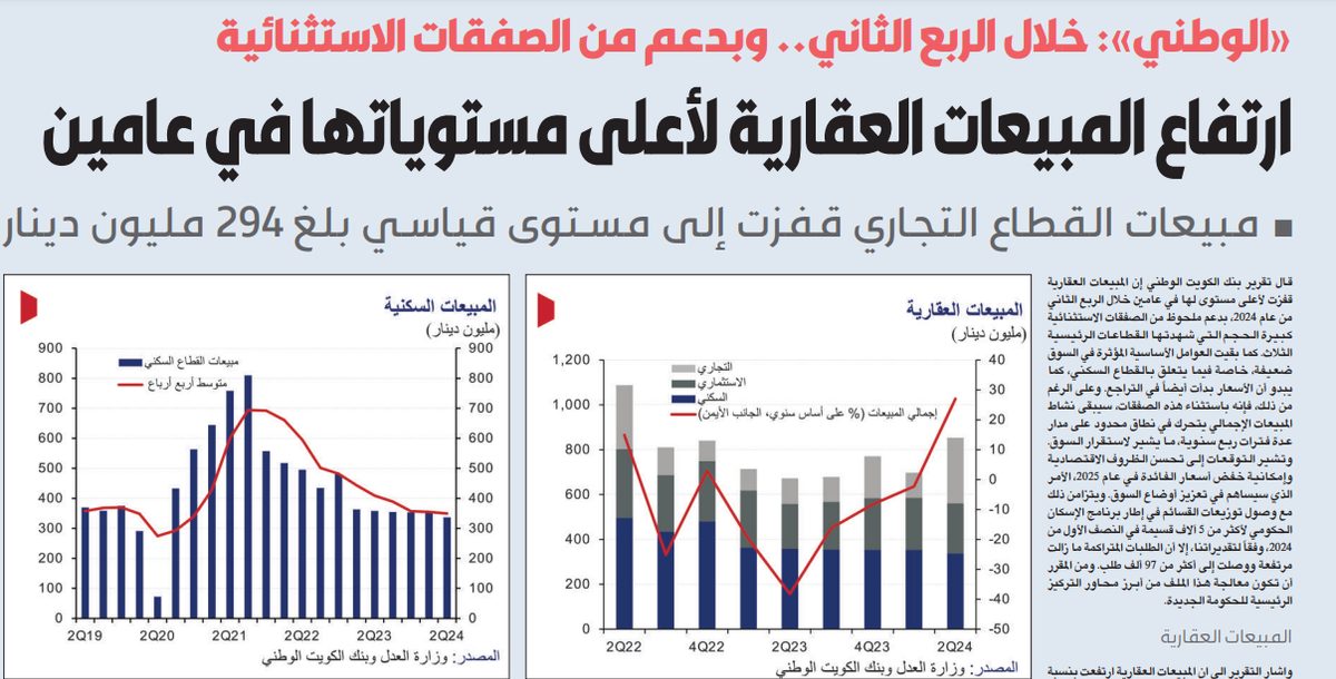 «الوطني»: ارتفاع المبيعات العقارية لأعلى مستوياتها في عامين بالربع الثاني