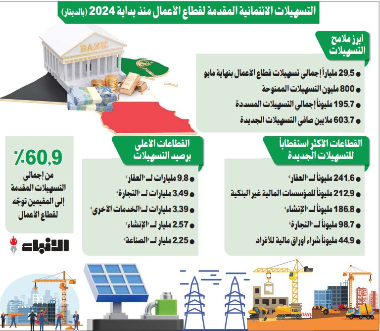 800 مليون دينار تسهيلات جديدة لقطاع الأعمال في 5 أشهر