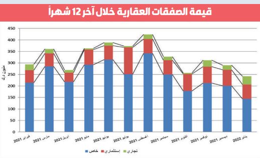 «الشال»: 6.2% انخفاض سيولة العقار في يناير