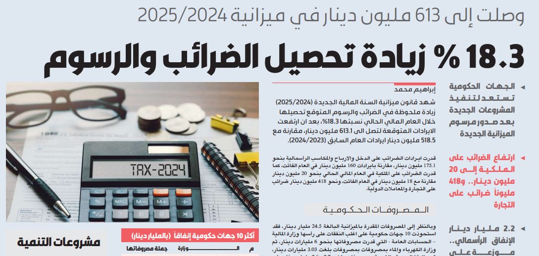 18.3 % زيادة تحصيل الضرائب والرسوم