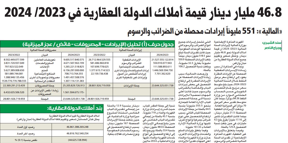 46.8 مليار دينار قيمة أملاك الدولة العقارية بميزانية 2023/2024