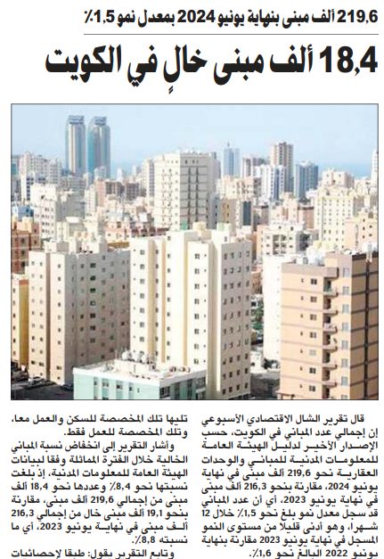 18,4 ألف مبنى خالٍ في الكويت