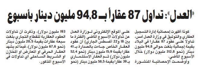 «العدل»: تداول 87 عقاراً بـ 94.8 مليون دينار بأسبوع