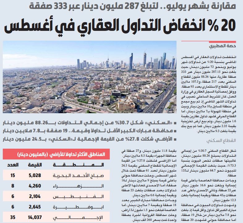 20 % انخفاض التداول العقاري في أغسطس