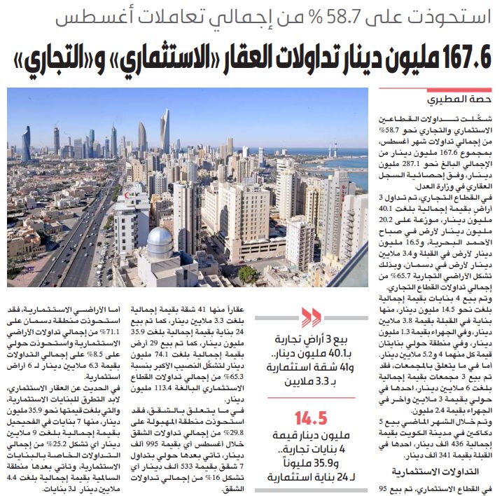 167.6 مليون دينار تداولات العقار «الاستثماري» و«التجاري»