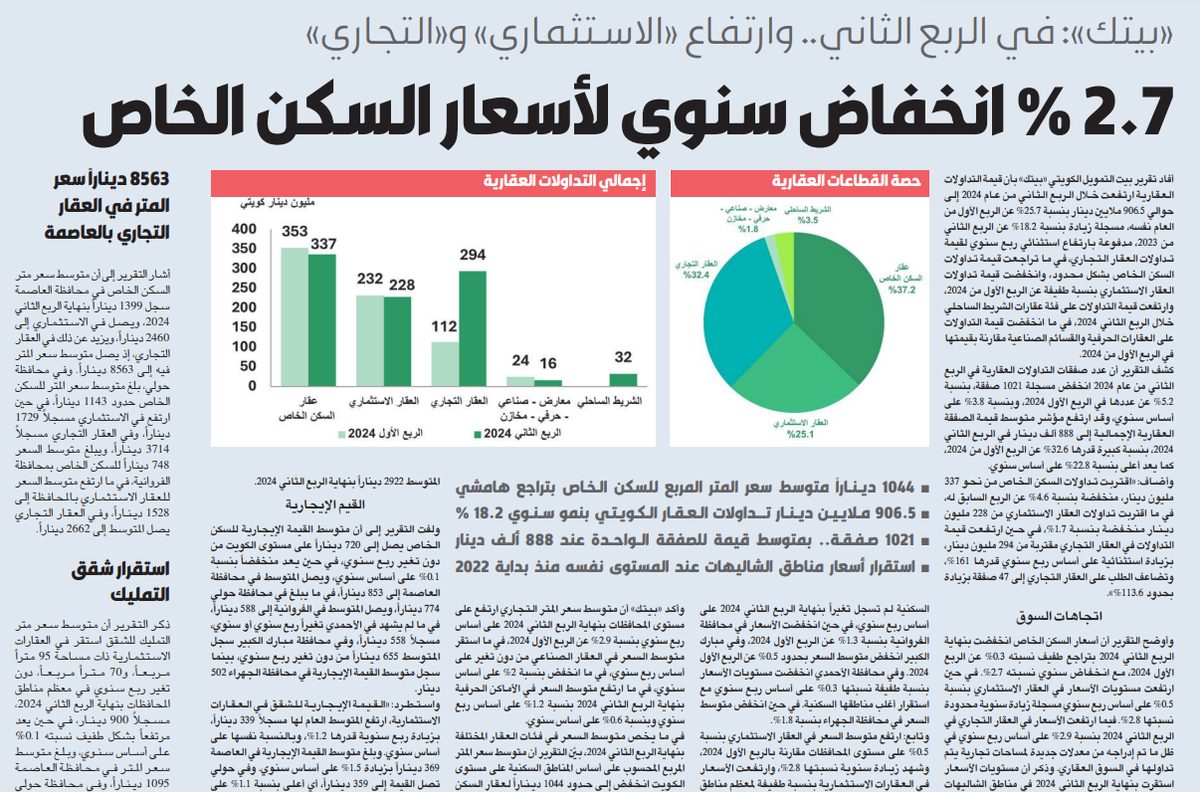 «بيتك»: 2.7 % انخفاض سنوي لأسعار السكن الخاص في الربع الثاني