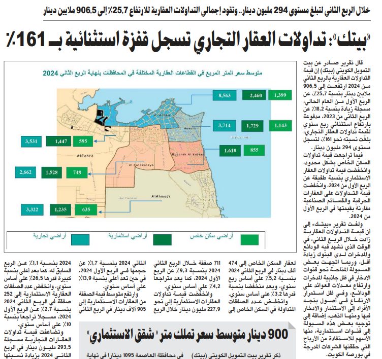 «بيتك»: تداولات العقار التجاري تسجل قفزة استثنائية بـ 161%