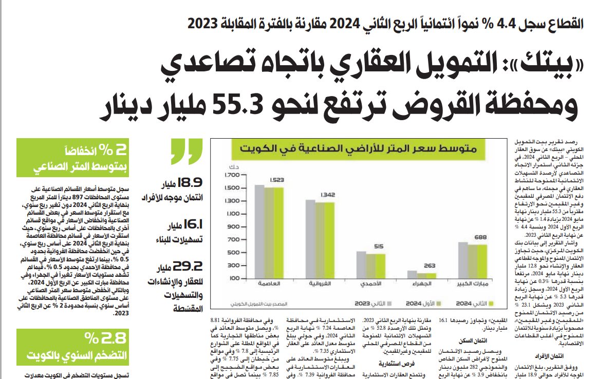 «بيتك»: التمويل العقاري باتجاه تصاعدي ومحفظة القروض ترتفع لنحو 55.3 مليار دينار