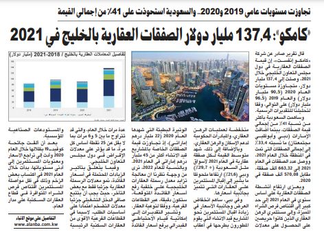 «كامكو إنفست»: 137.4 مليار دولار الصفقات العقارية بالخليج في 2021