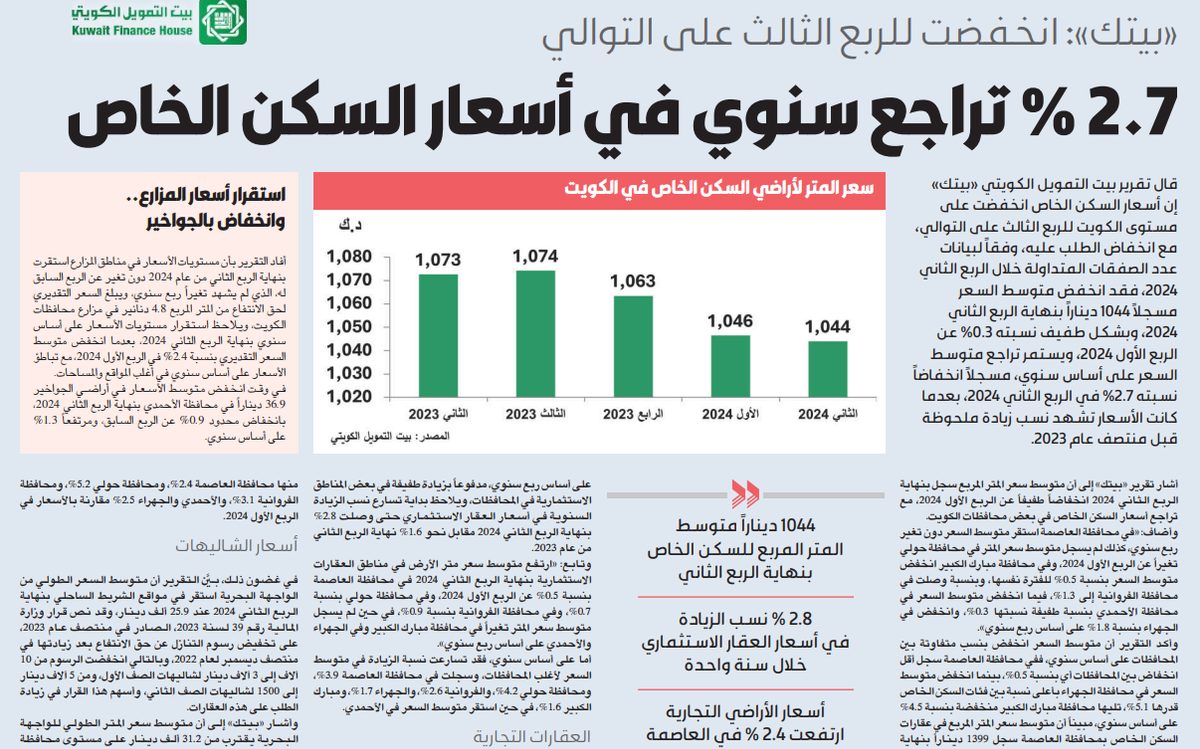 «بيتك»: 2.7 % تراجع سنوي في أسعار السكن الخاص