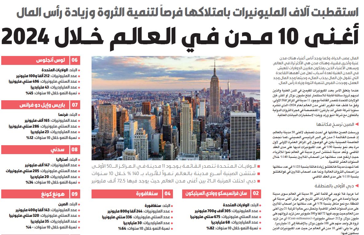 أغنى 10 مدن في العالم خلال 2024