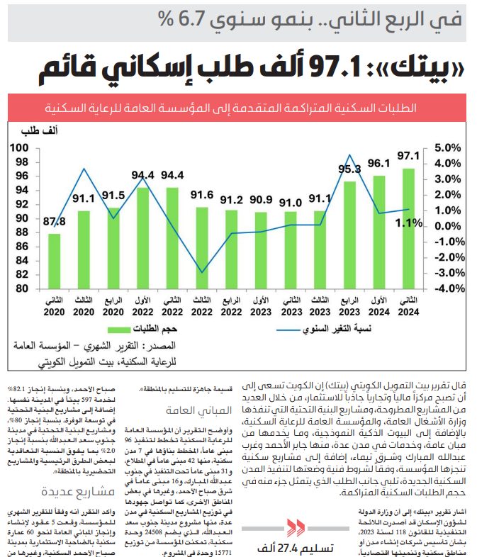 «بيتك»: 97.1 ألف طلب إسكاني قائم