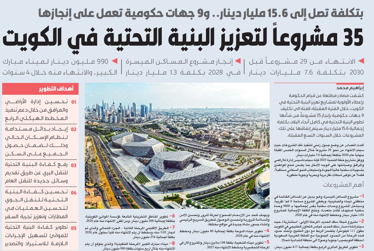 35 مشروعاً لتعزيز البنية التحتية في الكويت