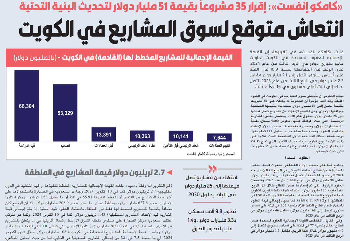 «كامكو إنفست»: انتعاش متوقع لسوق المشاريع في الكويت