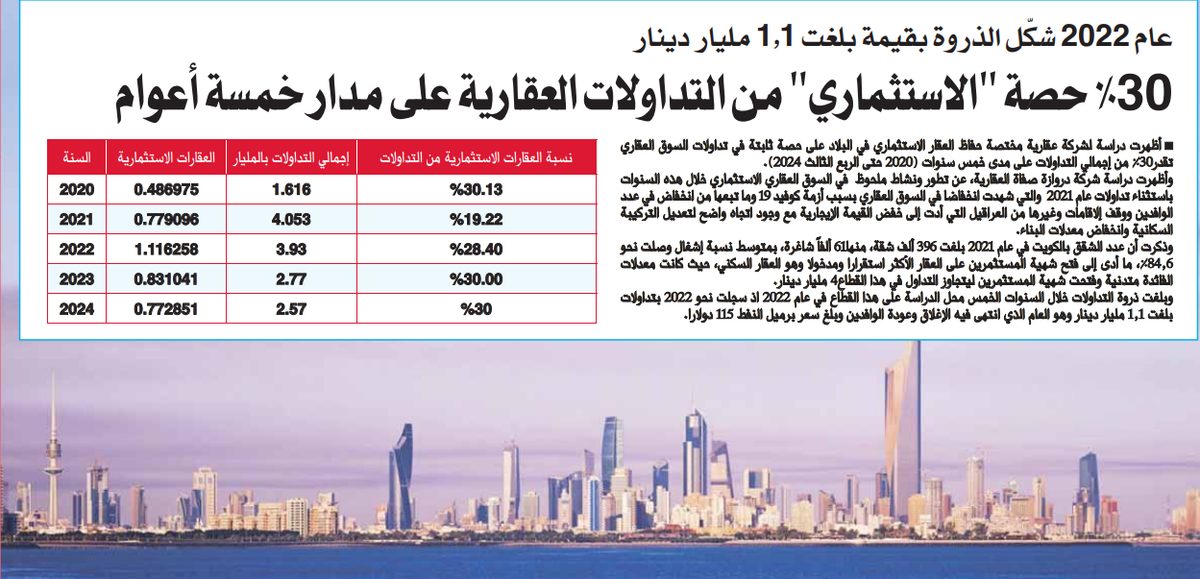 %30 حصة "الاستثماري" من التداولات العقارية على مدار خمسة أعوام