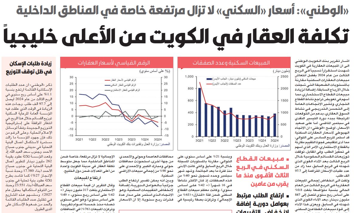 «الوطني»: تكلفة العقار في الكويت من الأعلى خليجياً