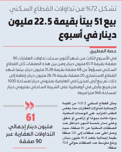 بيع 51 بيتا  بقيمة 22.5 مليون  دينار في أسبوع