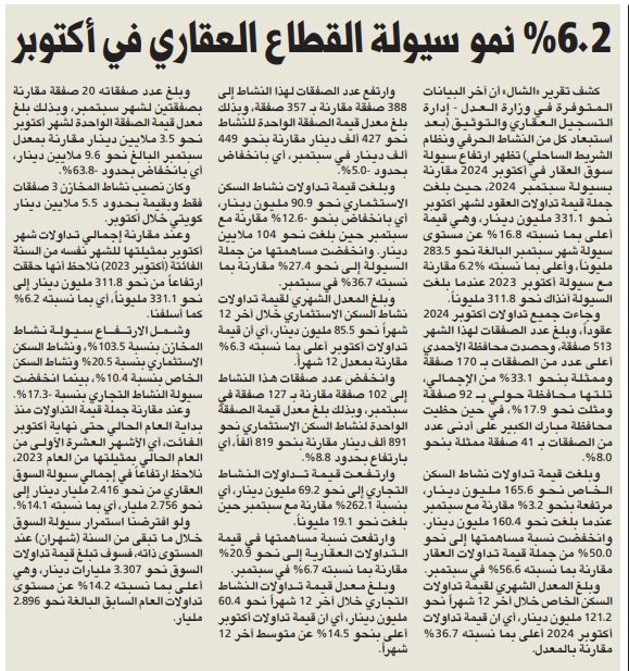 «الشال»: 6.2% نمو سيولة القطاع العقاري في أكتوبر