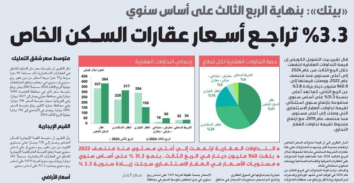 «بيتك»: 3.3 % تراجع أسعار عقارت السكن الخاص بنهاية الربع الثالث على أساس سنوي