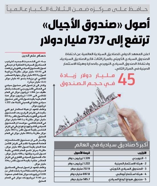 أصول «صندوق الأجيال» ترتفع إلى 737 مليار دولار
