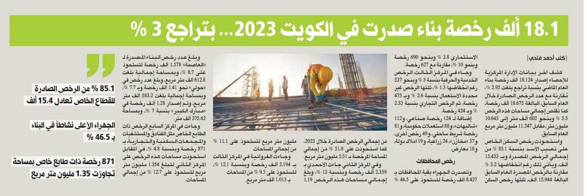 18.1 ألف رخصة بناء صدرت في الكويت 2023... بتراجع 3 في المئة