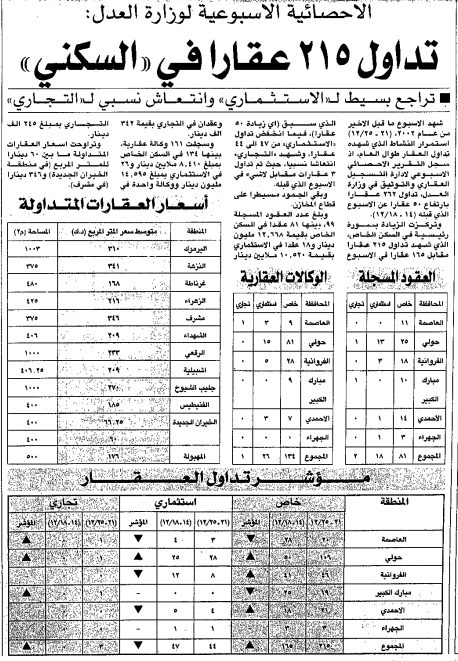 الاحصائية الاسبوعية لوزارة العدل:. تداول 215 عقارا في 'السكني