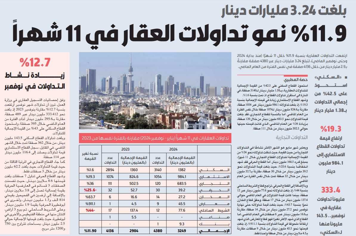 11.9 % نمو تداولات العقار في 11 شهراً