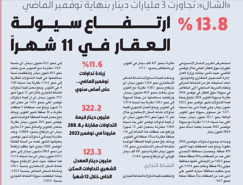 «الشال»: 13.8 % ارتفاع سيولة العقار في 11 شهراً