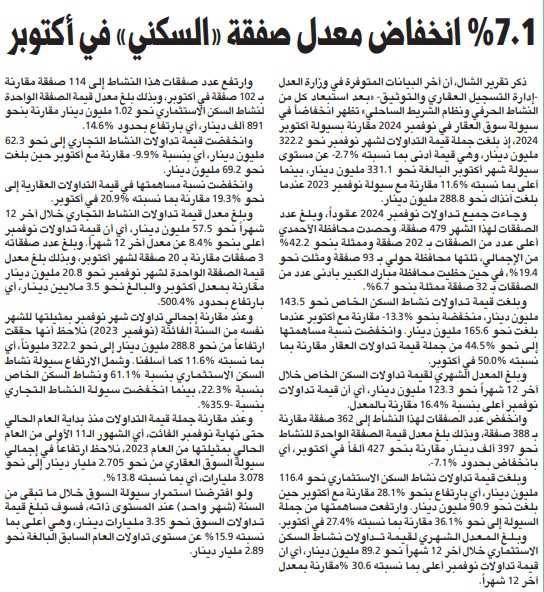 الشال: 7.1% انخفاض معدل صفقة «السكني» في أكتوبر