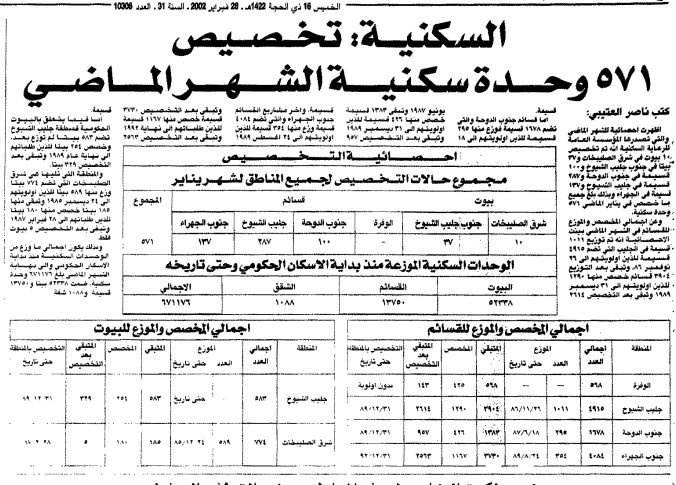 السكنية: تخصيص. 157 وحدة سكنية الشهر الماضي
