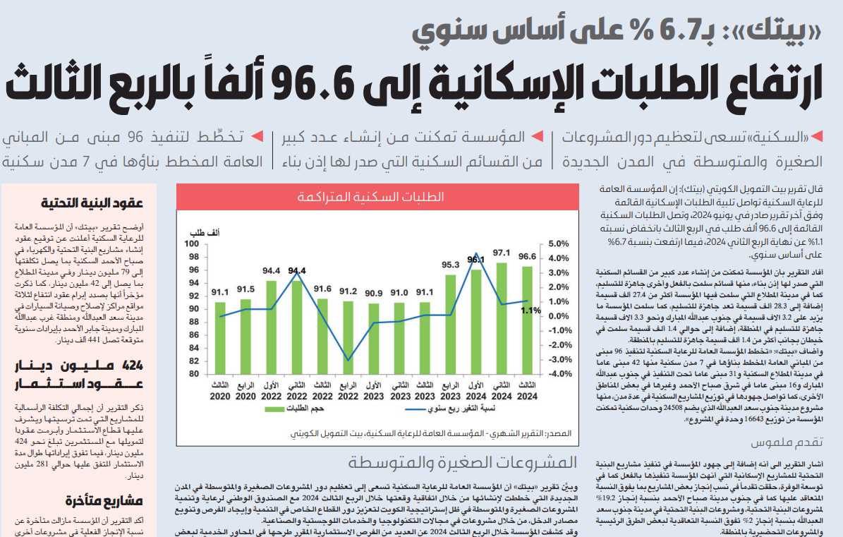 «بيتك»: ارتفاع الطلبات الإسكانية إلى 96.6 ألفاً بالربع الثالث