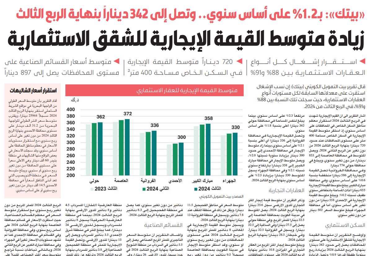 «بيتك»: زيادة متوسط القيمة الإيجارية للشقق الاستثمارية