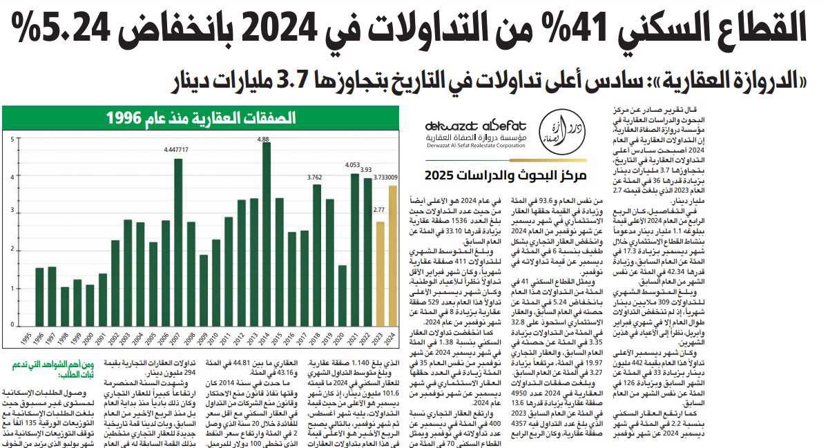 القطاع السكني 41% من التداولات في 2024 بانخفاض 5.24%