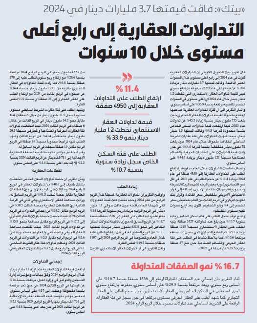 «بيتك»: 3.7 مليارات دينار تداولات 2024 العقارية.. ضمن الأكبر بآخر 10 سنوات