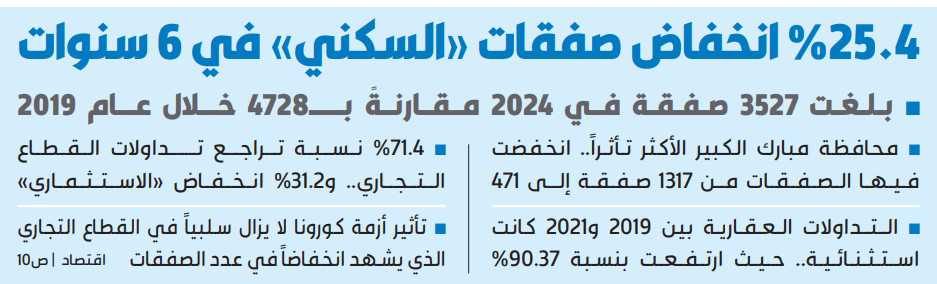 25.4 % انخفاض صفقات «السكني» في 6 سنوات